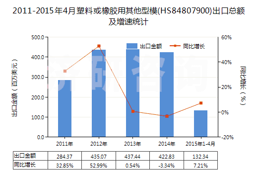 2011-2015年4月塑料或橡膠用其他型模(HS84807900)出口總額及增速統(tǒng)計(jì)